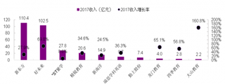 2017年中我国小学培训营业收入前10名及同比增长率（图）