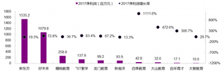 2017年我国中小学培训净利润前10名及同比增长率（图）