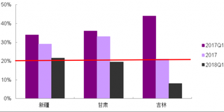 2017年我国新疆、甘肃弃风率持续下降（图）