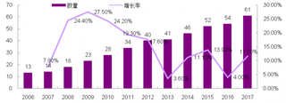 2006-2017年我国出国留学学生数量（图）