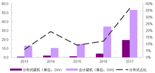 2017年我国光伏新增装机增长情况（图）