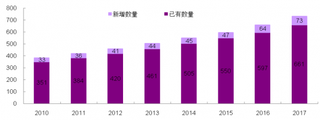 2010-2017年国际学校数量变化（图）