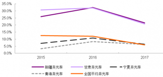 2017年我国西部地区弃光率情况（图）