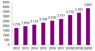 2012-2020年我国教育信息化投入资金估算（图）