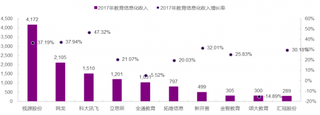 2017年教育信息化公司营业收入Top10（图）