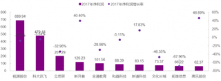 2017年我国教育信息化公司净利润Top10（图）