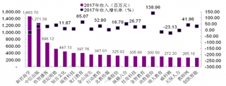 2017年新三板教育企业营业收入前20名及增长情况（图）