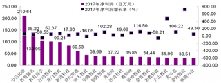 2017年新三板教育企业净利润前20名及增长情况（图）