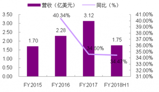 2015-2018年我国精锐教育FY2015-2018H1营收及增速（图)