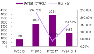 2015-2018年我国精锐教育FY2015-2018H1净利润及增速（图）