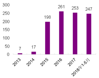 2013-2018年我国教育行业并购总金额（图）