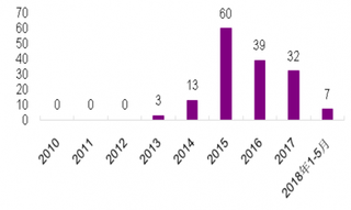 2010-2018年我国教育行业并购数量总结（图）