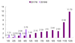 2017-2018年国内动力电池装机量（图）