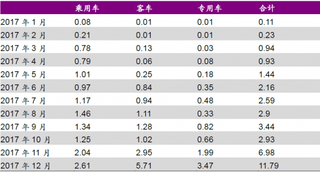 2017-2018年国内动力电池装机量月度数据（图）