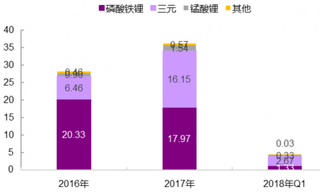 2016-2018年国内动力电池装机量(图）