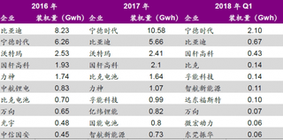 2016-2018年国内动力电池装机量TOP10（图）