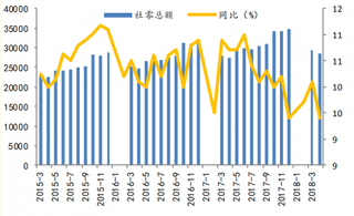 2018年4月我国社会消费品零售总额同比增加 7.80%（图）