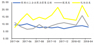 2017年我国限额以上批发零售业零售额同比增速（图）