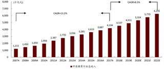 2007-2020年中国教育行业总收入及预测【图】