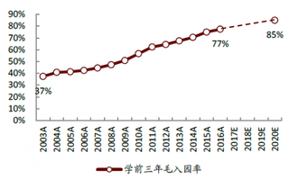 2003-2020年我国学前三年毛入园率及预测【图】