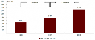 2012-2021年我国基础教育行业规模及预测【图】