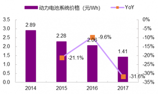 2014-2017年我国CATL动力电池系统价格（图）