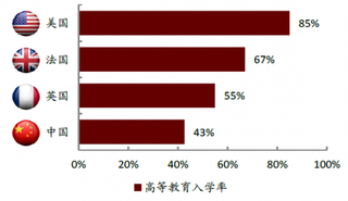 2017年全球高等教育入学率【图】