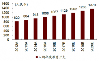 2012-2020年我国人均教育开支及预测【图】