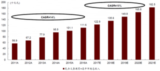 2011-2021年国内民办义务教育、高中行业总收入及预测【图】