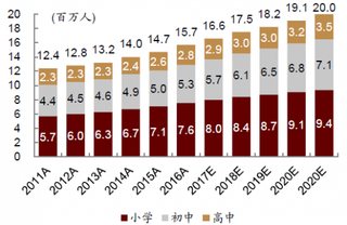 2011-2020年我国民办中小学在校生数量及预测【图】