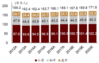 2012-2020年全国中小学在校生数量及预测【图】