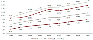 2012-2020年我国民办教育渗透率及预测【图】