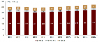 2010-2020年中国在学人数统计及预测【图】