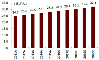 2011-2020年中国高等教育的在校人数及预测【图】