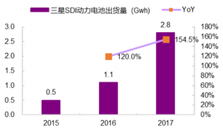 2014-2017年三星动力电池出货量（图）