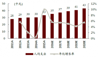 2011-2020年中国高等教育学生的平均教育开支及预测【图】