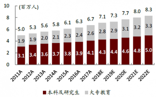 2011-2022年中国民办高等教育学校的学生人数及预测【图】