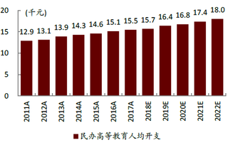 2011-2020年中国民办高等教育学校的平均教育开支及预测【图】