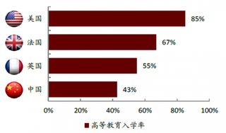 2017年全球高等教育入学率对比【图】