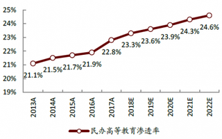 2013-2022年我国民办高等教育学生人数渗透率及预测【图】