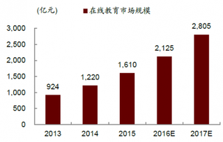 2013-2017年我国在线教育市场规模【图】