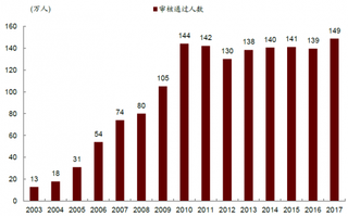 2003-2017年我国公务员通过核查报考人数【图】