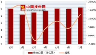 印尼关税提高到10% 2018年我国进出口增长快速