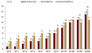 2010-2020年我国教师考试培训市场规模及预测【图】