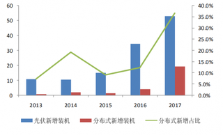 2017年我国分布式光伏装机及占比（图）