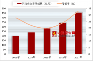 网信办将开展网络安全普法 我国网络安全行业仍处快速增长阶段