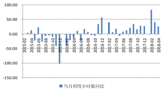 2018年我国风电当月利用小时数同比变化（图）