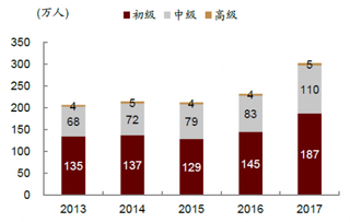 2013-2017年我国会计职称证书考试报名人数【图】