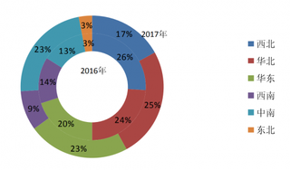 2017年我国风电新增装机区域占比（图）