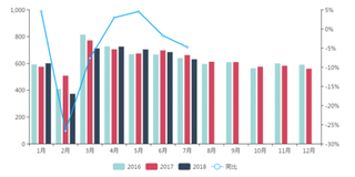 2018年7月我国冰箱产量约为620万台 较6月产量略有减少（图）